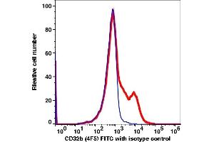 Flow Cytometry (FACS) image for anti-Fc Fragment of IgG, Low Affinity IIb, Receptor (CD32) (FCGR2B) (Extracellular Domain) antibody (FITC) (ABIN7076511)