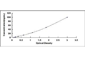 Typical standard curve (TXN ELISA 试剂盒)