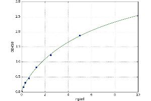 A typical standard curve