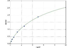 A typical standard curve (HAVCR1 ELISA 试剂盒)