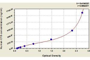 Typical Standard Curve (C1S ELISA 试剂盒)