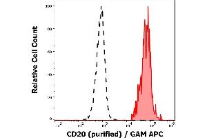 Separation of human CD20 positive lymphocytes (red-filled) from neutrophil granulocytes (black-dashed) in flow cytometry analysis (surface staining) of human peripheral whole blood stained using anti-human CD20 (LT20) purified antibody (concentration in sample 10 μg/mL) GAM APC. (CD20 抗体)