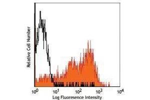 Flow Cytometry (FACS) image for anti-Integrin, alpha 6 (ITGA6) antibody (PE) (ABIN2663513) (ITGA6 抗体  (PE))