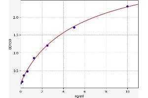Typical standard curve