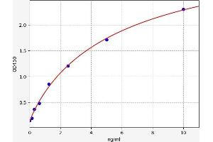 Typical standard curve (TFPI ELISA 试剂盒)