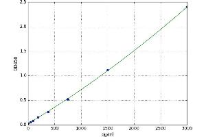 A typical standard curve