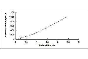 Typical standard curve (IL-1 beta ELISA 试剂盒)