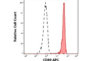 Separation of human monocytes (red-filled) from lymphocytes (black-dashed) in flow cytometry analysis (surface staining) of human peripheral whole blood stained using anti-human CD89 (A59) APC antibody (10 μL reagent / 100 μL of peripheral whole blood). (FCAR 抗体  (APC))