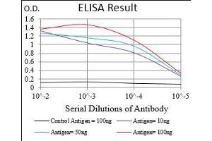 ELISA image for anti-Caudal Type Homeobox 2 (CDX2) (AA 176-303) antibody (ABIN1724921)
