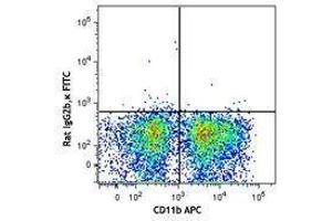 Flow Cytometry (FACS) image for anti-Mast/stem Cell Growth Factor Receptor (KIT) antibody (FITC) (ABIN2661349) (KIT 抗体  (FITC))