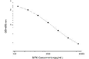 Typical standard curve (MET ELISA 试剂盒)