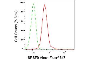 Flow cytometric analysis of SRSF9 expression in HeLa cells using SRSF9 antibody (ABIN7800309), 1:2,000).