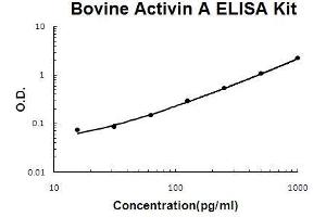 Bovine Activin A PicoKine ELISA Kit standard curve (INHBA ELISA 试剂盒)