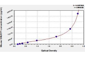 Typical Standard Curve (SMURF1 ELISA 试剂盒)