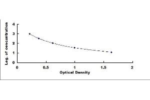 Typical standard curve (Abeta 1-42 ELISA 试剂盒)