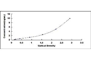 Typical standard curve (MCM3 ELISA 试剂盒)