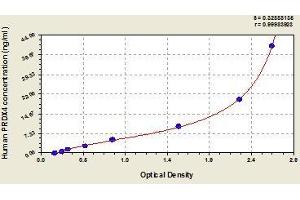 Typical standard curve (Peroxiredoxin 4 ELISA 试剂盒)