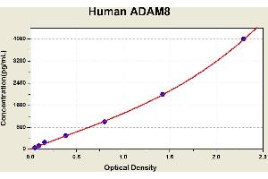 Diagramm of the ELISA kit to detect Human ADAM8with the optical density on the x-axis and the concentration on the y-axis. (ADAM8 ELISA 试剂盒)