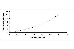 Typical standard curve (PRKAA1 ELISA 试剂盒)