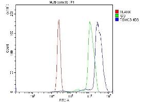 Flow Cytometry analysis of U937 cells using anti-TBP-1/PSMC3 antibody (ABIN7599392).