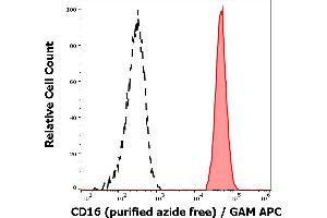 Separation of human neutrophil granulocytes (red-filled) from CD16 negative lymphocytes (black-dashed) in flow cytometry analysis (surface staining) of human peripheral whole blood stained using anti-human CD16 (MEM-154) purified antibody (azide free, concentration in sample 2 μg/mL) GAM APC. (CD16 抗体)
