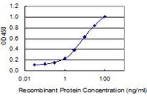 Detection limit for recombinant GST tagged PECAM1 is 0.