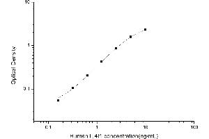 Typical standard curve (IL4I1 ELISA 试剂盒)