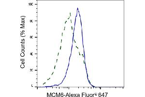 Validation of MCM6 knockdown using flow cytometry. (Recombinant MCM6 抗体)