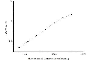 Typical standard curve (GAS6 ELISA 试剂盒)
