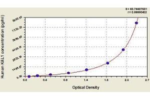 Typical standard curve (KAL1 ELISA 试剂盒)