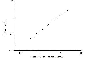 Typical standard curve (C4A ELISA 试剂盒)