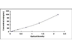 Typical standard curve (CPN2 ELISA 试剂盒)