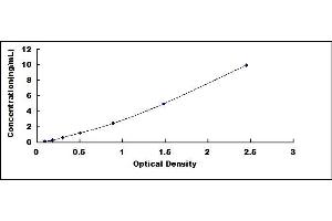 Typical standard curve (CYP2E1 ELISA 试剂盒)