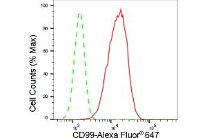 Flow cytometric analysis of CD99 expression in HepG2 cells using CD99 antibody (ABIN7797990), 1:2,000). (Recombinant CD99 抗体)