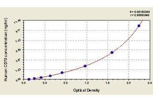 Typical standard curve (CD70 ELISA 试剂盒)