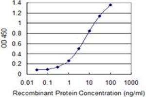 ELISA image for anti-Dynein, Light Chain, LC8-Type 1 (DYNLL1) (AA 1-72) antibody (ABIN522102)
