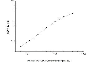 Typical standard curve (Choline Phosphoglyceride (PC/CPG) ELISA 试剂盒)