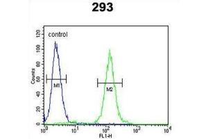 Flow Cytometry (FACS) image for anti-Suppressor of Variegation 4-20 Homolog 2 (SUV420H2) antibody (ABIN2913413) (SUV420H2/KMT5C 抗体)