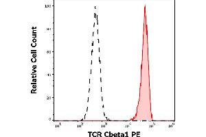 Separation of human TCR Cbeta1 positive lymphocytes (red-filled) from TCR Cbeta1 negative lymphocytes (black-dashed) in flow cytometry analysis (surface staining) of human peripheral whole blood stained using anti-human TCR Cbeta1 (JOVI. (TCR, Cbeta1 抗体 (PE))