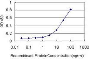 ELISA image for anti-NFKB Inhibitor Interacting Ras-Like 2 (NKIRAS2) (AA 1-192) antibody (ABIN599224) (NKIRAS2 抗体  (AA 1-192))
