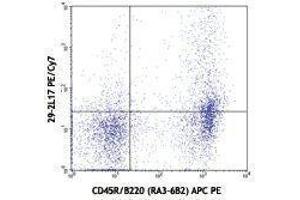 Flow Cytometry (FACS) image for anti-Chemokine (C-C Motif) Receptor 6 (CCR6) antibody (PE-Cy7) (ABIN2659456) (CCR6 抗体  (PE-Cy7))