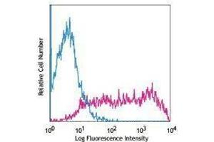 Flow Cytometry (FACS) image for anti-TRA1-81 antibody (Alexa Fluor 647) (ABIN2656807) (TRA1-81 抗体 (Alexa Fluor 647))