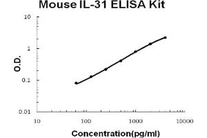 Mouse IL-31 Accusignal ELISA Kit Mouse IL-31 AccuSignal ELISA Kit standard curve. (IL-31 ELISA 试剂盒)