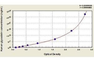 Typical standard curve (PAEP ELISA 试剂盒)
