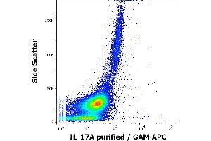 Flow cytometry intracellular staining pattern of human PHA stimulated and Brefeldin A treated peripheral whole blood stained using anti-human IL-17A (9F9) purified antibody (concentration in sample 0,5 μg/mL, GAM APC). (Interleukin 17a 抗体)