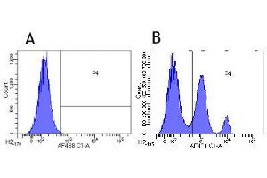 Flow-cytometry using anti-CD33 antibody hP67. (Recombinant CD33 (Gemtuzumab Biosimilar) 抗体)