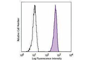 Flow Cytometry (FACS) image for anti-Complement Component 5a Receptor 1 (C5AR1) antibody (FITC) (ABIN2661841) (C5AR1 抗体  (FITC))