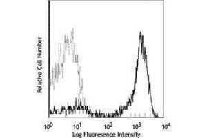 Flow Cytometry (FACS) image for anti-CD2 (CD2) antibody (Biotin) (ABIN2660980) (CD2 抗体  (Biotin))