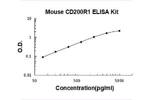 CD200 Receptor 1 (CD200R1) ELISA Kit