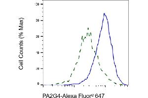 Validation of PA2G4 knockdown using flow cytometry. (Recombinant PA2G4 抗体)